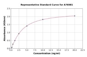 Representative standard curve for Human MPEG1 ELISA kit (A76981)