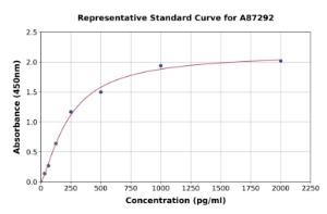 Representative standard curve for Bovine IL-2 ELISA kit (A87292)