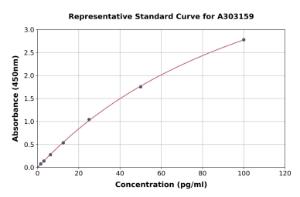 Representative standard curve for Human Anti-Monkeypox Virus IgM ELISA kit (A303159)