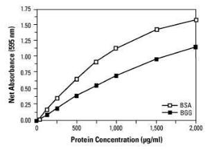 Pierce™ Coomassie (Bradford) Protein Assay Kits, Thermo Scientific