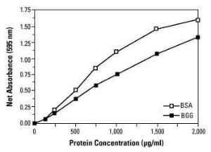 Pierce™ Coomassie Plus (Bradford) Protein Assay Reagent, Thermo Scientific