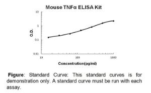 TNF alpha (Mouse) ELISA Kit, BioVision 