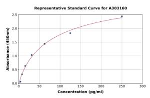 Representative standard curve for Human Anti-Acetylated Peptides Antibodies ELISA kit (A303160)