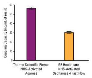 Pierce™ NHS-Activated Agarose, Thermo Scientific