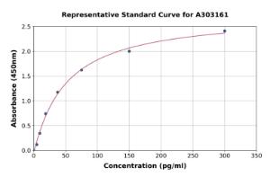 Representative standard curve for Human Anti-Acetylated Ornithin Antibodies ELISA kit (A303161)