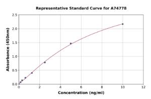 Representative standard curve for Porcine E-Selectin/CD62E ELISA kit (A74778)