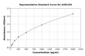 Representative standard curve for Human ACSL1 ELISA kit (A303165)