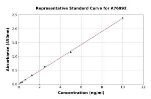 Representative standard curve for Human MUC21 ELISA kit (A76992)