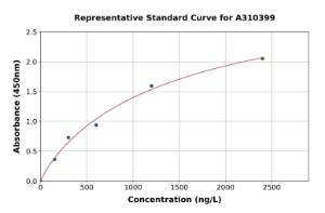 Representative standard curve for Human PMFBP1 ELISA kit (A310399)