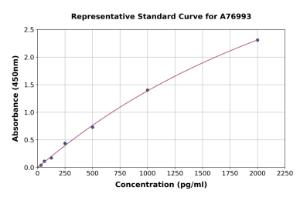 Representative standard curve for Human MUC3 ELISA kit (A76993)