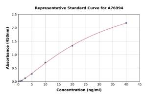 Representative standard curve for Human MUC5B ELISA kit (A76994)