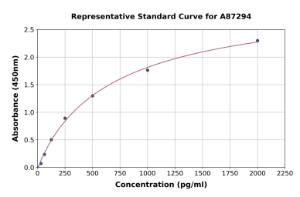 Representative standard curve for Canine MMP2 ELISA kit (A87294)