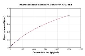Representative standard curve for Human Argonaute-2 ELISA kit (A303168)