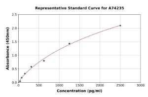 Representative standard curve for Human NT-proBNP ELISA kit (A74235)