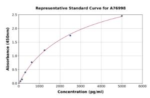 Representative standard curve for Mouse MyD88 ELISA kit (A76998)