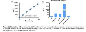 Thrombin Activity Fluorometric Assay Kit, BioVision 