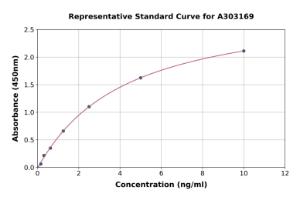 Representative standard curve for Human AKR1C3 ELISA kit (A303169)