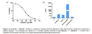 Thrombin Inhibitor Screening Kit (Fluorometric), BioVision 