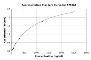 Representative standard curve for Human D-Dimer ELISA kit (A79264)