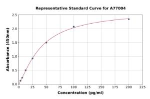 Representative standard curve for Mouse MYH7B ELISA kit (A77004)