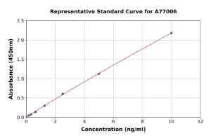 Representative standard curve for Rat Nicotinic Acetylcholine Receptor alpha 1/CHRNA1 ELISA kit (A77006)