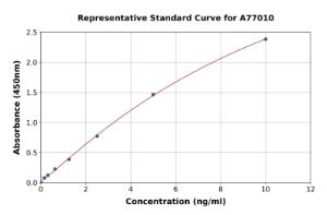 Representative standard curve for Human Nanog ELISA kit (A77010)