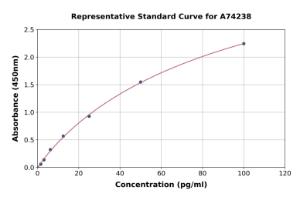 Representative standard curve for Mouse Ovalbumin Specific IgE ELISA kit (A74238)