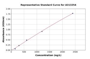 Representative standard curve for mouse PSCA ELISA kit (A313254)