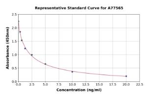 Representative standard curve for Bovine Pregnancy Associated Glycoprotein 2ELISA kit (A77565)