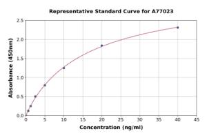 Representative standard curve for Human NDRG1 ELISA kit (A77023)
