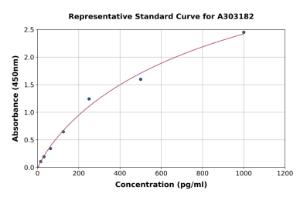 Representative standard curve for Human ATR ELISA kit (A303182)