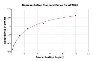 Representative standard curve for Human HEF1/NEDD-9 ELISA kit (A77026)
