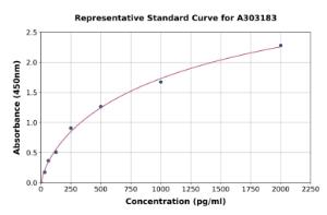 Representative standard curve for Human BACH1 ELISA kit (A303183)