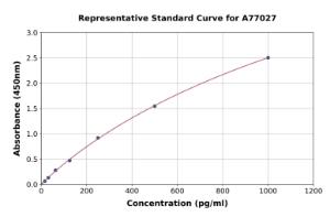 Representative standard curve for Human 160 kD Neurofilament Medium ELISA kit (A77027)