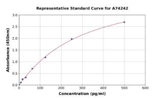 Representative standard curve for Mouse PACAP-38 ELISA kit (A74242)