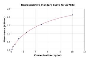 Representative standard curve for Mouse NFkB p105/p50 ELISA kit (A77033)