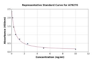 Representative standard curve for Rat Dehydroepiandrosterone ELISA kit (A79270)