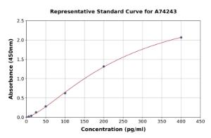 Representative standard curve for Human PD-L1 ELISA kit (A74243)