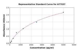 Representative standard curve for Mouse Lipocalin-2/NGAL ELISA kit (A77037)