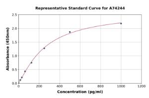 Representative standard curve for Mouse PDGF Soluble R alpha ELISA kit (A74244)