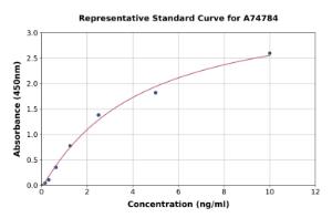 Representative standard curve for Mouse ERFE/Erythroferrone ELISA kit (A74784)