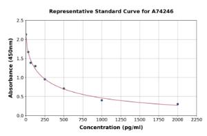 Representative standard curve for Prostaglandin E2 ELISA kit (A74246)