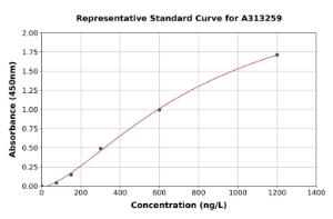 Representative standard curve for mouse Galectin 8/Gal-8 ELISA kit (A313259)