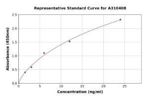 Representative standard curve for Human CAPZB ELISA kit (A310408)