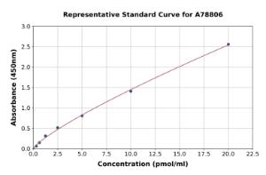 Representative standard curve for Human Soluble Mesothelin Related Peptide ELISA kit (A78806)