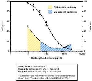 Cysteinyl Leukotriene ELISA Kit, Cayman Chemical Company