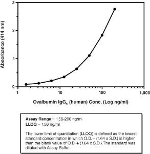 Anti-Ovalbumin IgG<sub>1 </sub>(Mouse) ELISA Kit, Cayman Chemical