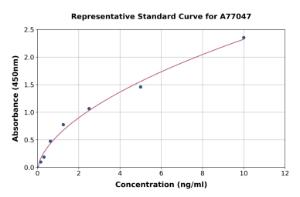 Representative standard curve for Human LXR beta/NER ELISA kit (A77047)
