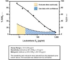 Leukotriene E<sub>4</sub> ELISA Kit, Cayman Chemical Company