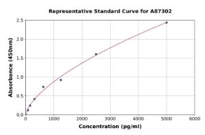 Representative standard curve for Human INTS6 ELISA kit (A87302)